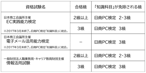 免除科目